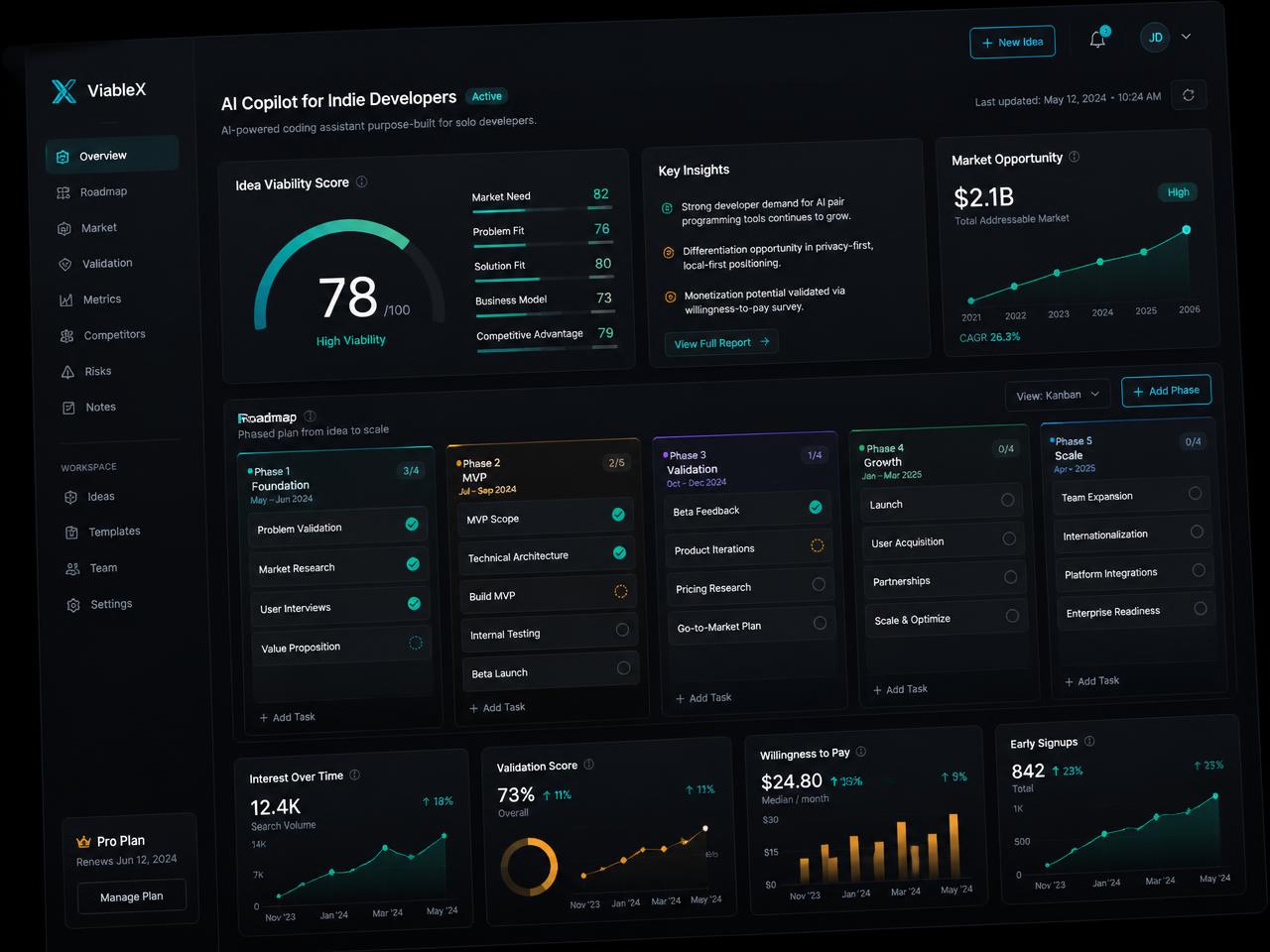VenturePad Dashboard mission control view with idea scores, roadmap and growth metrics